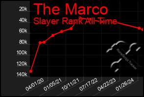 Total Graph of The Marco