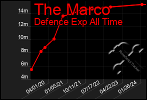 Total Graph of The Marco