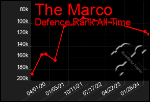 Total Graph of The Marco