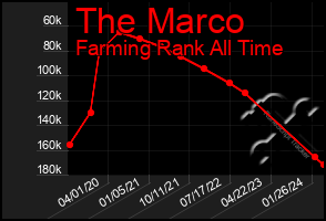 Total Graph of The Marco