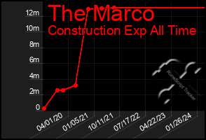 Total Graph of The Marco