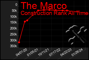 Total Graph of The Marco