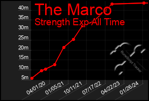 Total Graph of The Marco