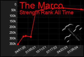 Total Graph of The Marco