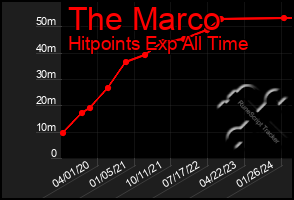 Total Graph of The Marco