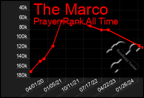 Total Graph of The Marco