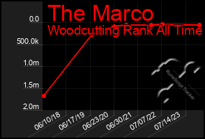 Total Graph of The Marco