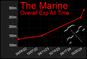 Total Graph of The Marine