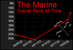 Total Graph of The Marine