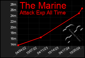 Total Graph of The Marine