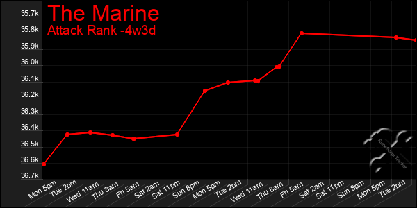 Last 31 Days Graph of The Marine