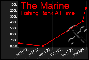 Total Graph of The Marine