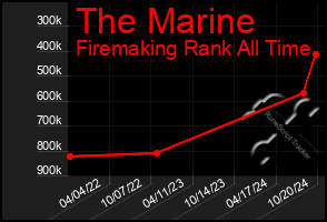 Total Graph of The Marine