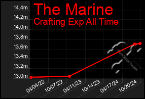 Total Graph of The Marine