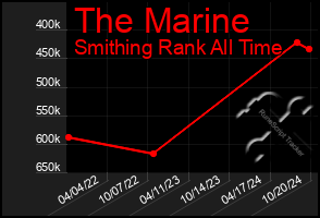 Total Graph of The Marine