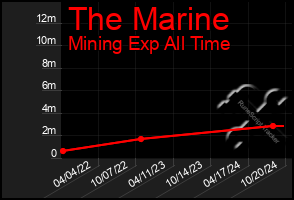 Total Graph of The Marine