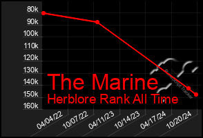 Total Graph of The Marine