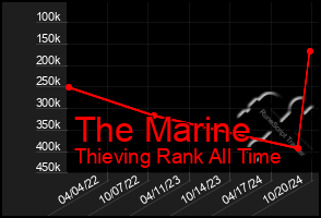 Total Graph of The Marine