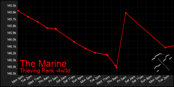 Last 31 Days Graph of The Marine