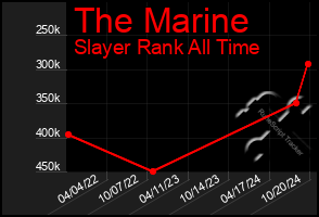 Total Graph of The Marine