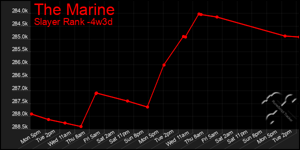 Last 31 Days Graph of The Marine