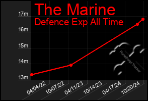 Total Graph of The Marine