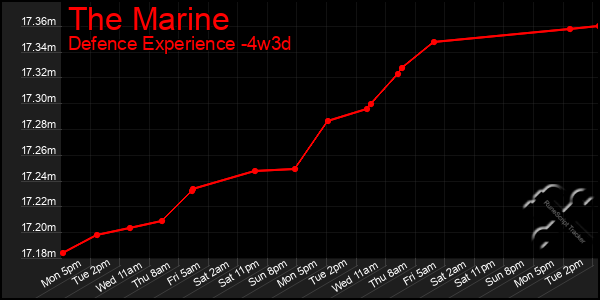 Last 31 Days Graph of The Marine