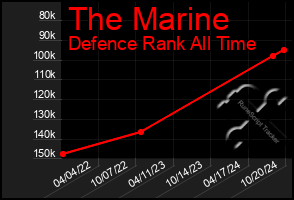 Total Graph of The Marine