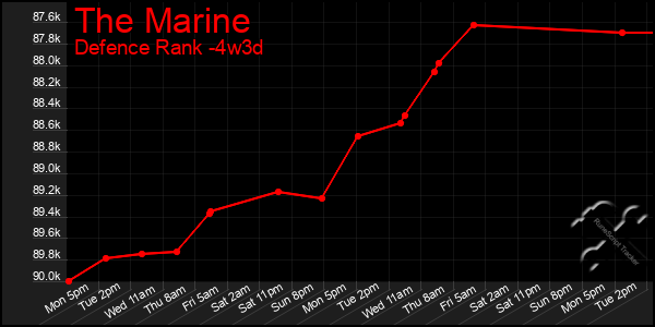 Last 31 Days Graph of The Marine