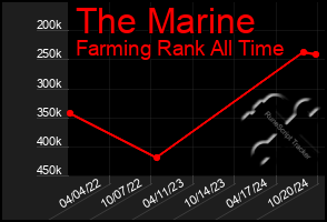 Total Graph of The Marine