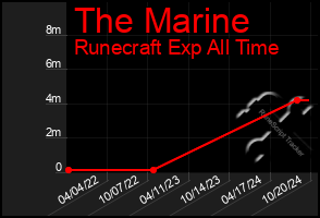 Total Graph of The Marine