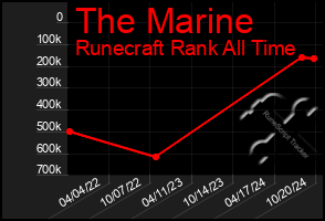 Total Graph of The Marine