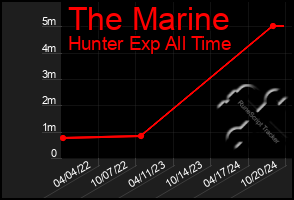 Total Graph of The Marine