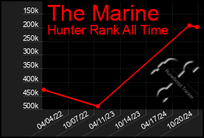 Total Graph of The Marine