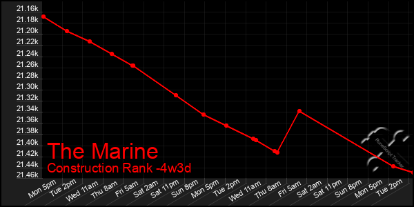 Last 31 Days Graph of The Marine