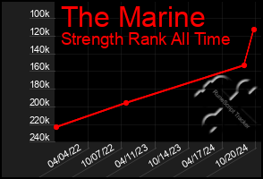 Total Graph of The Marine