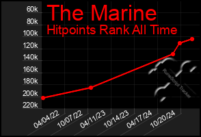 Total Graph of The Marine