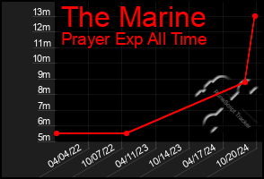 Total Graph of The Marine