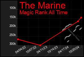 Total Graph of The Marine