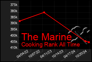 Total Graph of The Marine