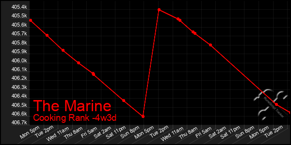 Last 31 Days Graph of The Marine