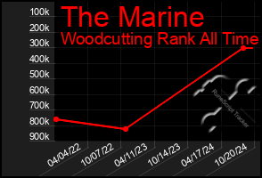 Total Graph of The Marine