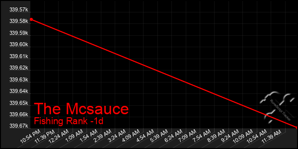 Last 24 Hours Graph of The Mcsauce