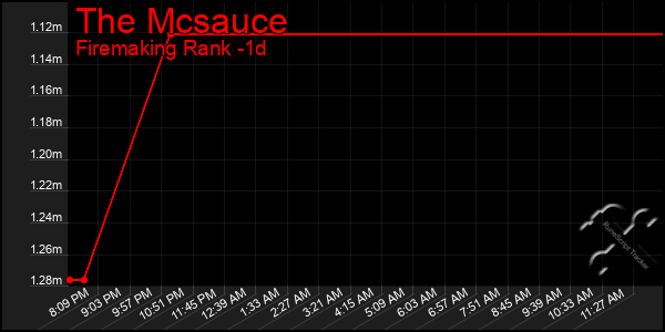 Last 24 Hours Graph of The Mcsauce