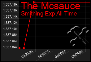 Total Graph of The Mcsauce