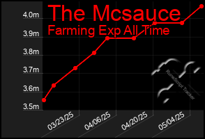 Total Graph of The Mcsauce