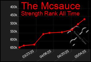Total Graph of The Mcsauce