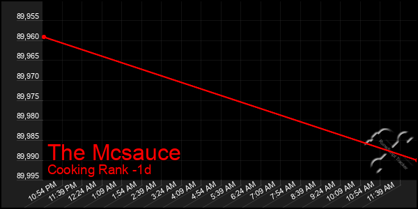 Last 24 Hours Graph of The Mcsauce