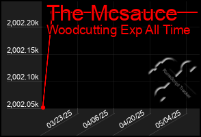 Total Graph of The Mcsauce