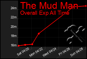 Total Graph of The Mud Man